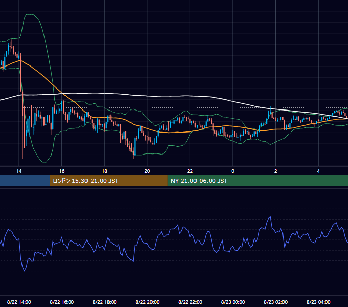 2026年8月22日(土) BTC/USD 5分足チャート