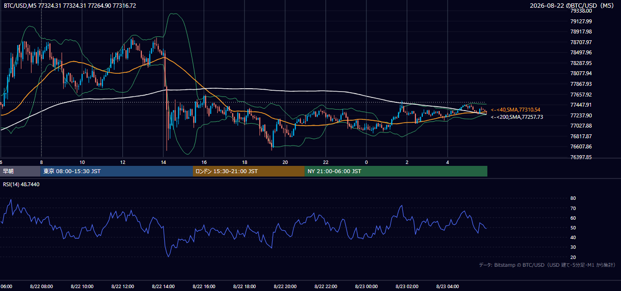 2026年8月22日（土） BTC/USD 5分足チャート