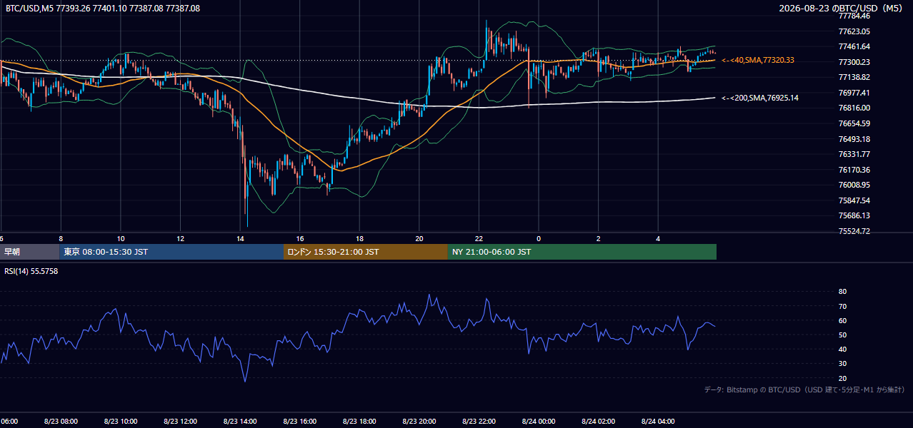 2026年8月23日(日) BTC/USD 5分足チャート