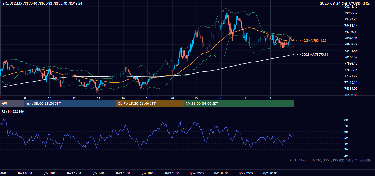 2026年8月24日（月） BTC/USD 5分足チャート