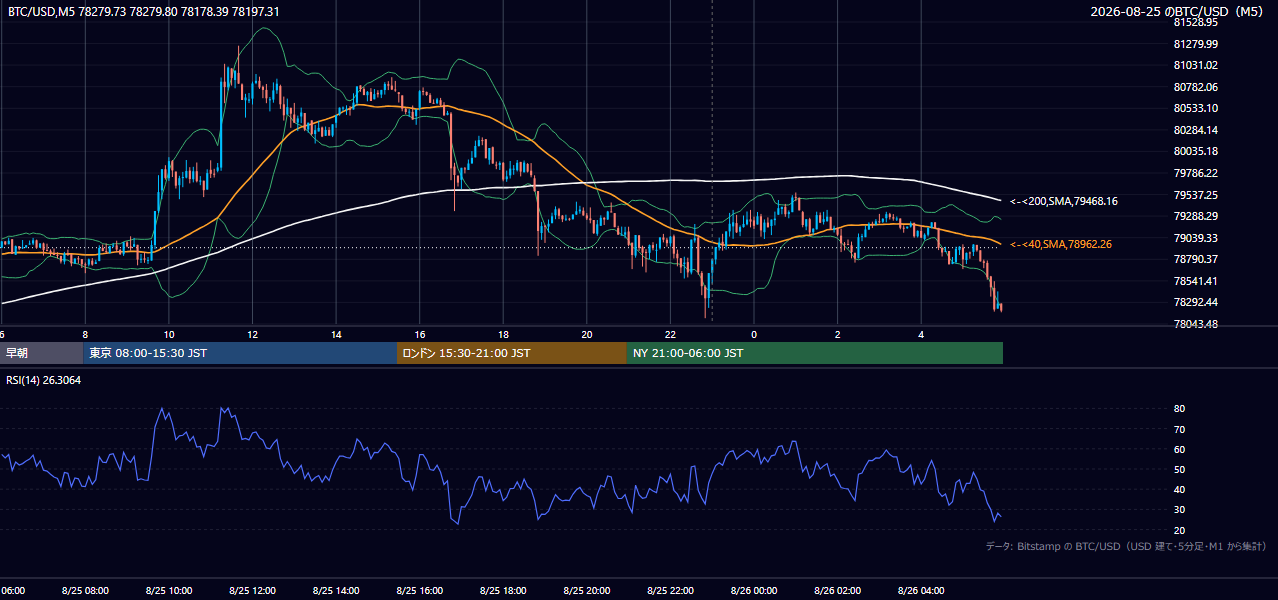 2026年8月25日（火） BTC/USD 5分足チャート