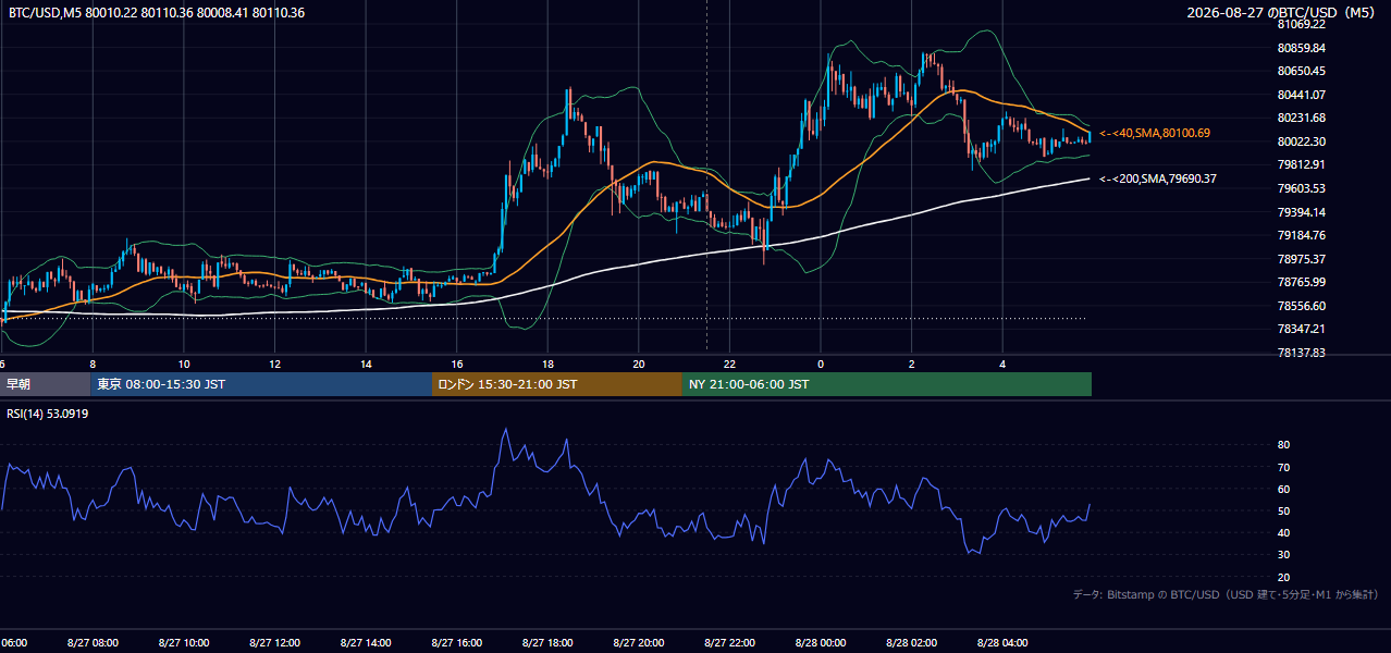 2026年8月27日（木） BTC/USD 5分足チャート