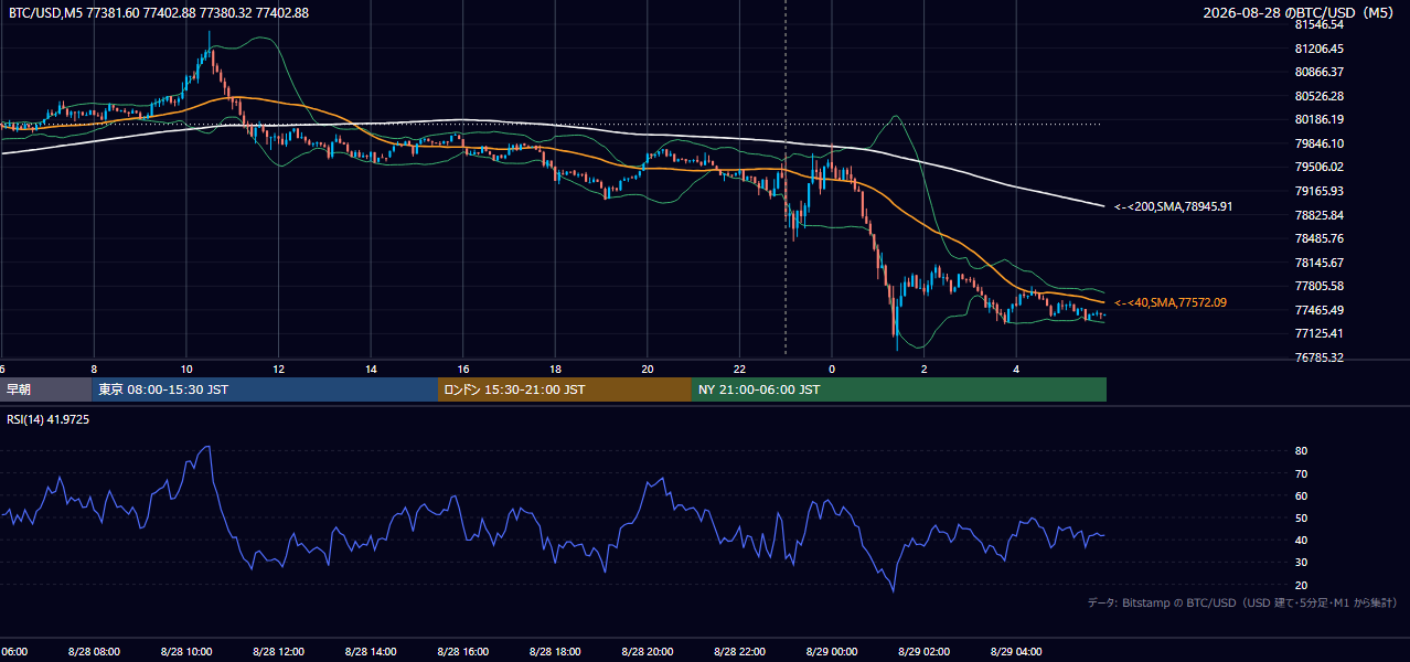 2026年8月28日（金） BTC/USD 5分足チャート