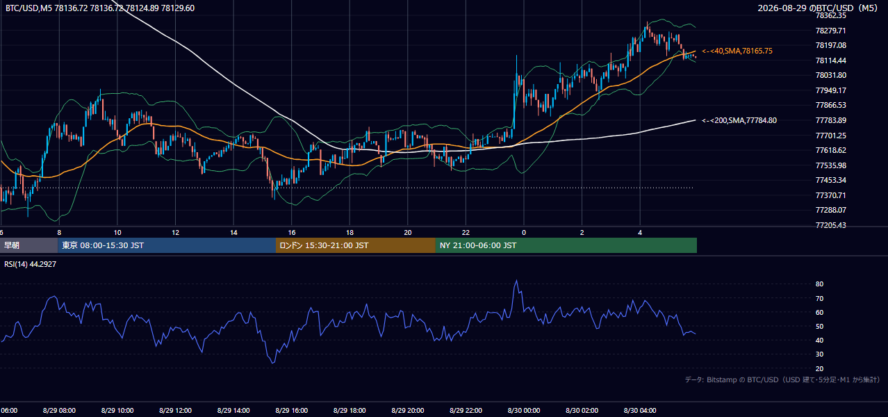 2026年8月29日(土) BTC/USD 5分足チャート