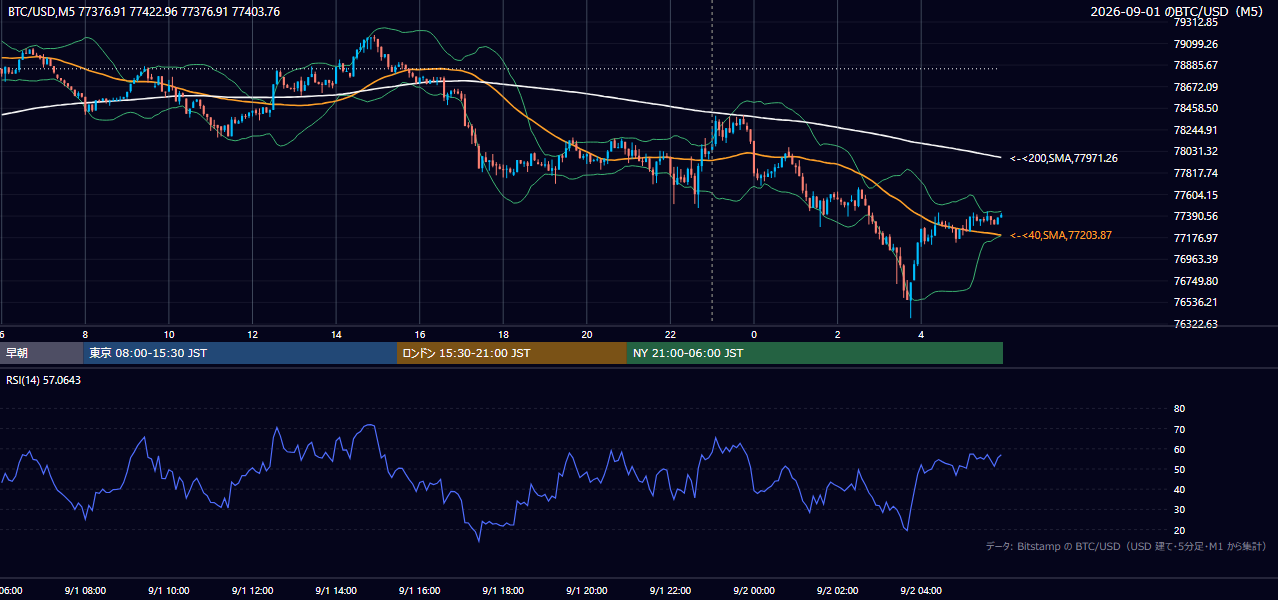 2026年9月1日(火) BTC/USD 5分足チャート