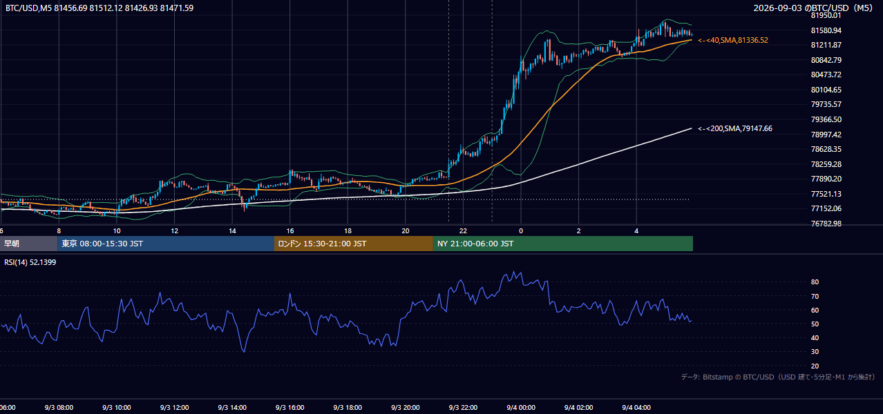 2026年9月3日(木) BTC/USD 5分足チャート