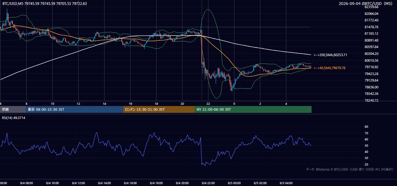 2026年9月4日（金） BTC/USD 5分足チャート