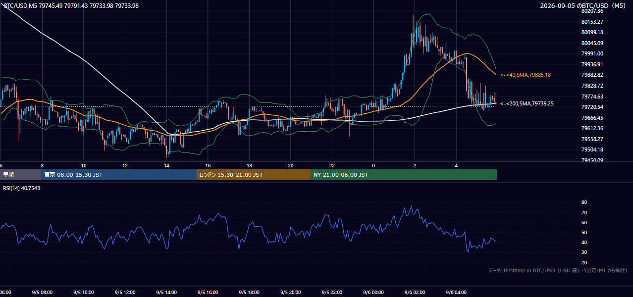 2026年9月5日（土） BTC/USD 5分足チャート