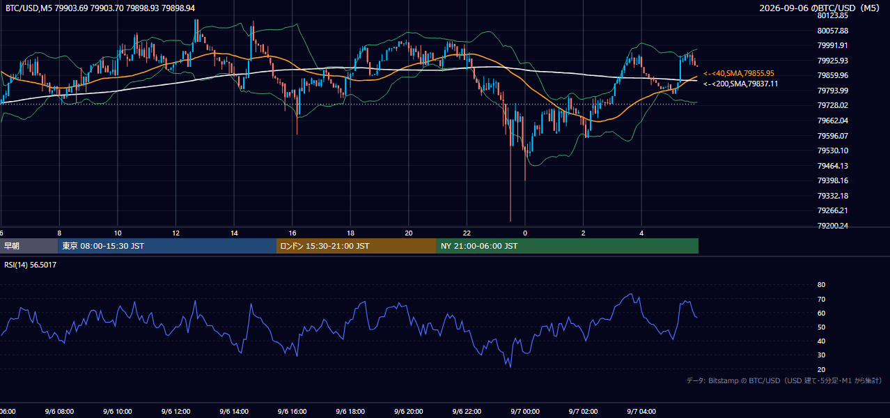2026年9月6日（日） BTC/USD 5分足チャート