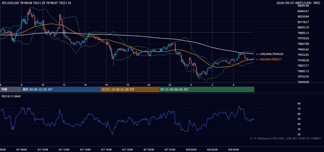 2026年9月7日（月） BTC/USD 5分足チャート