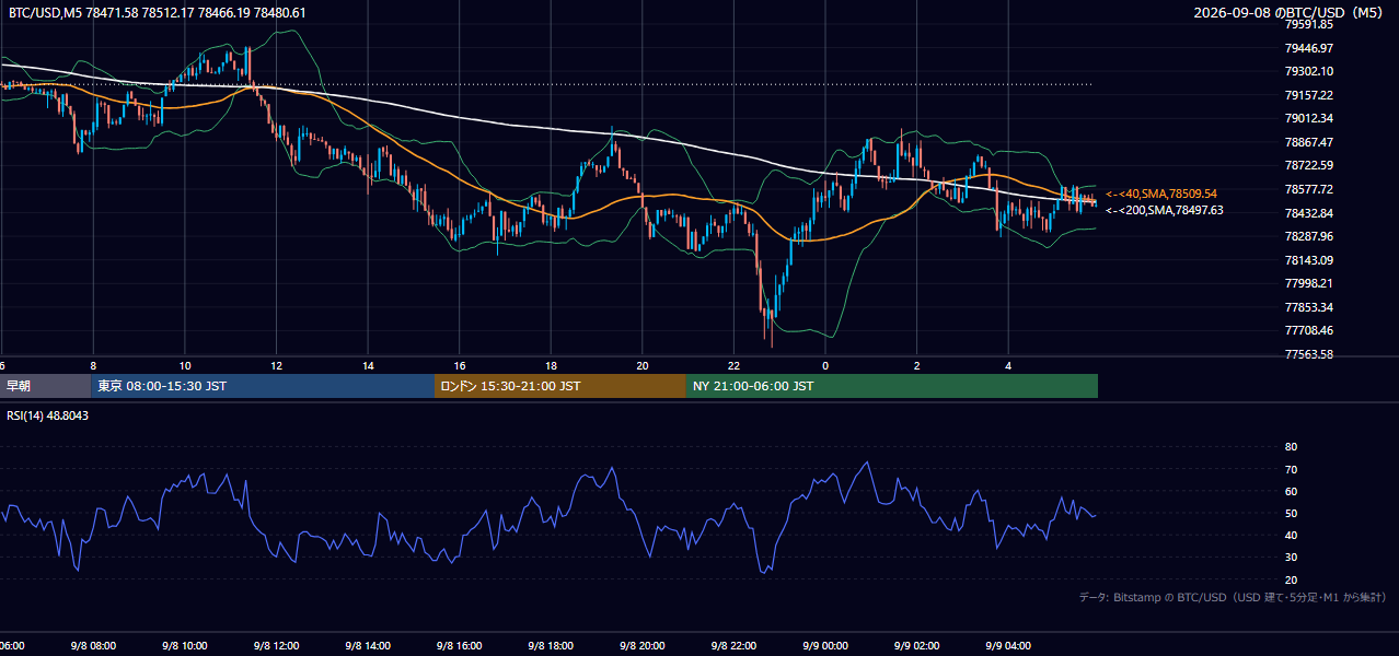 2026年9月8日（火） BTC/USD 5分足チャート