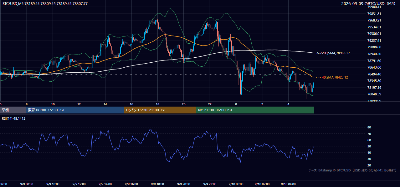 2026年9月9日(水) BTC/USD 5分足チャート