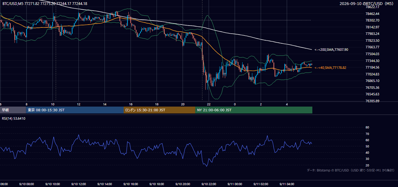 2026年9月10日(木) BTC/USD 5分足チャート