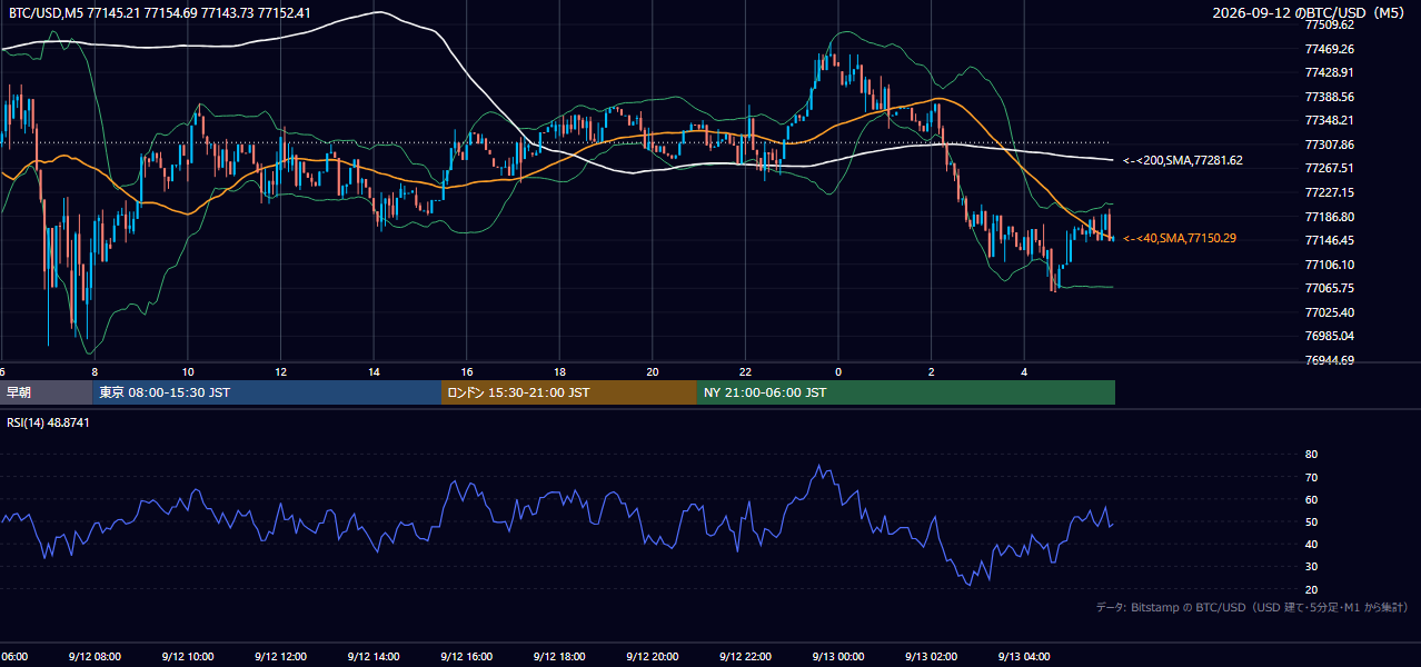 2026年9月12日（土） BTC/USD 5分足チャート