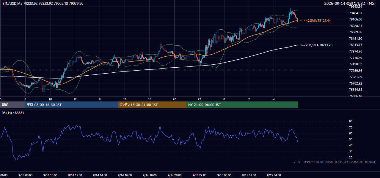 2026年9月14日(月) BTC/USD 5分足チャート