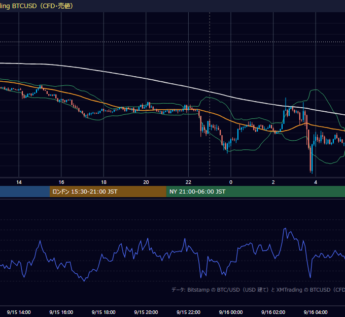 2026年9月15日（火） BTC/USD 5分足チャート