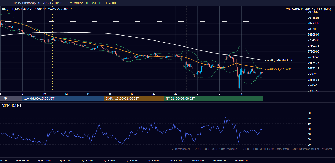 2026年9月15日（火） BTC/USD 5分足チャート