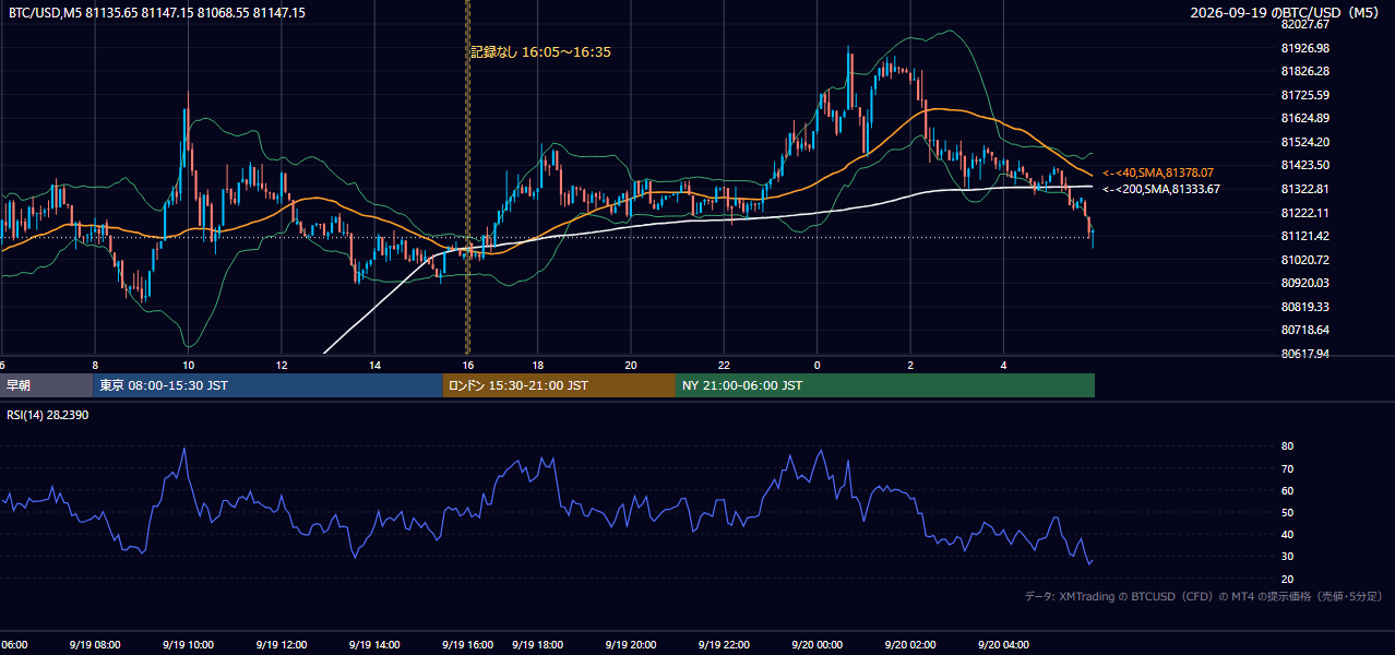 2026年9月19日（土） BTC/USD 5分足チャート