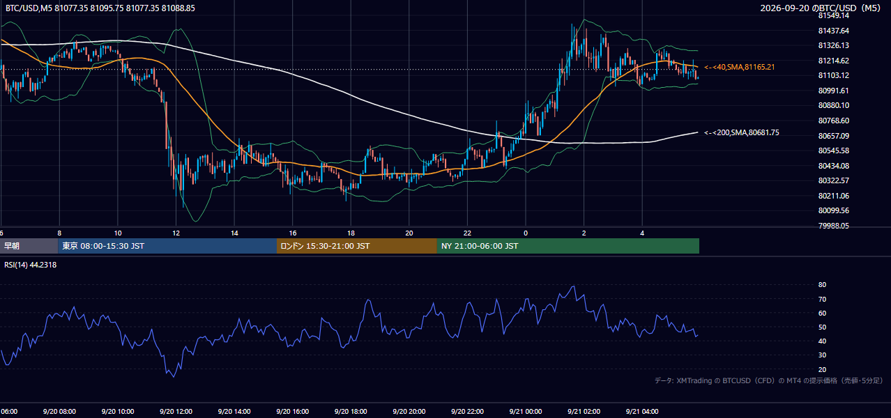 2026年9月20日（日） BTC/USD 5分足チャート