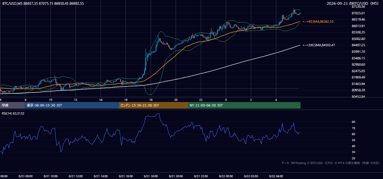 2026年9月21日(月) BTC/USD 5分足チャート