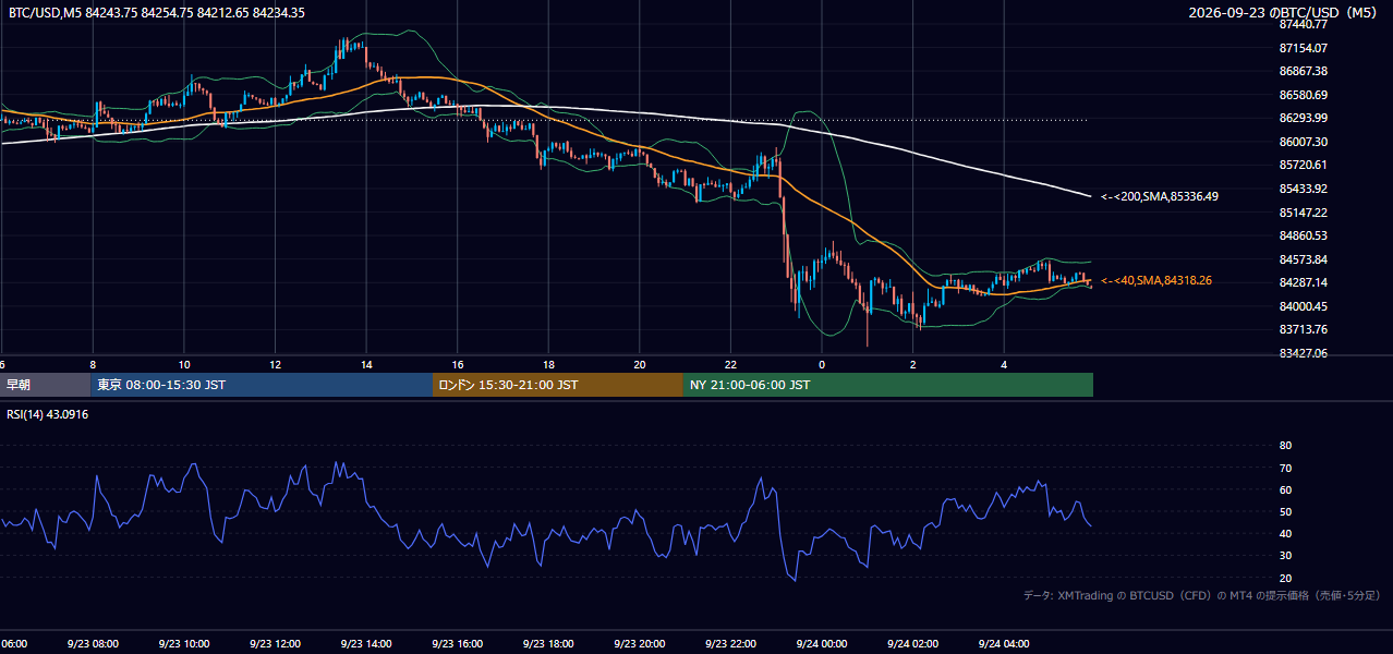 2026年9月23日(水) BTC/USD 5分足チャート