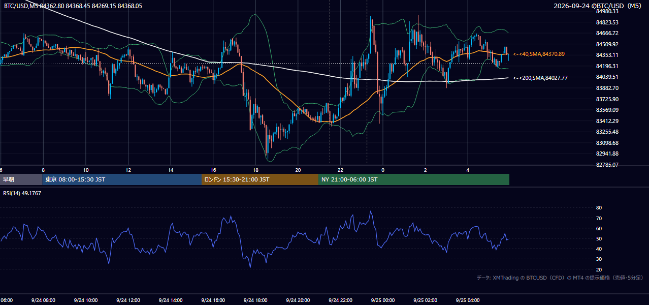 2026年9月24日（木） BTC/USD 5分足チャート