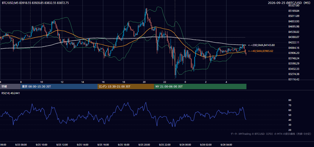 2026年9月25日（金） BTC/USD 5分足チャート