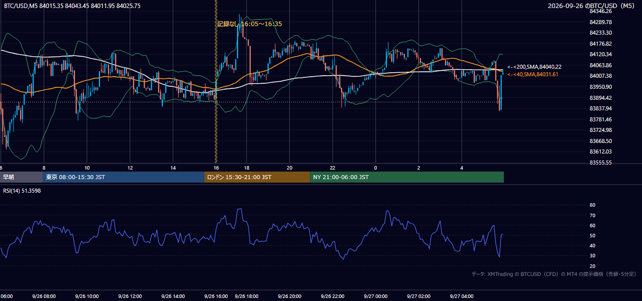 2026年9月26日(土) BTC/USD 5分足チャート