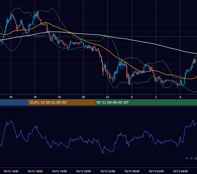 2026年10月12日(月) BTC/USD 5分足チャート