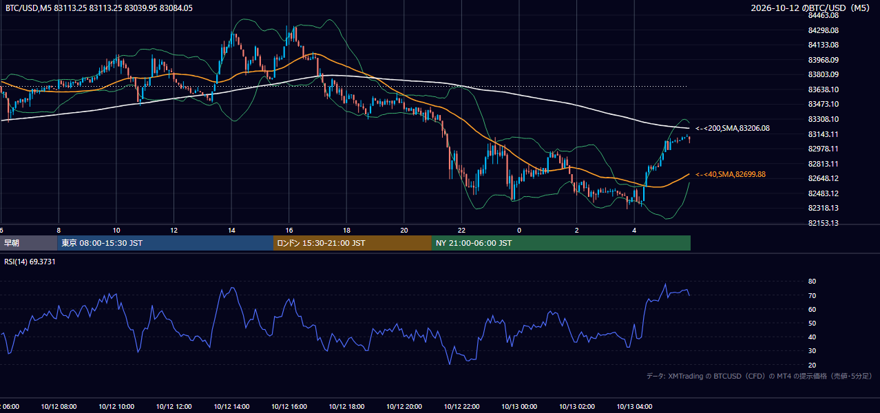 2026年10月12日(月) BTC/USD 5分足チャート