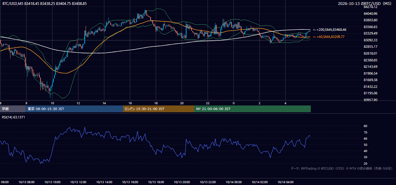 2026年10月13日（火） BTC/USD 5分足チャート