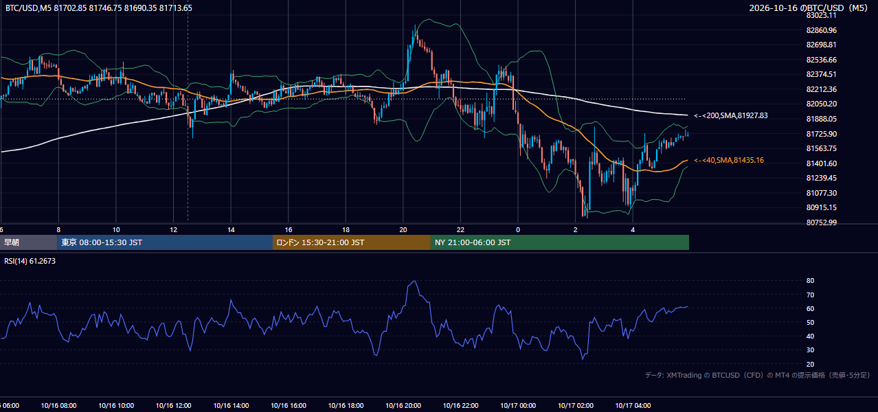 2026年10月16日（金） BTC/USD 5分足チャート