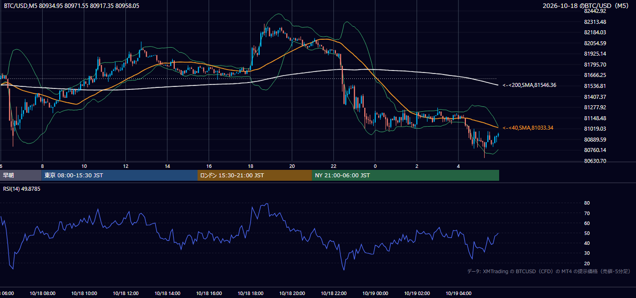 2026年10月18日（日） BTC/USD 5分足チャート