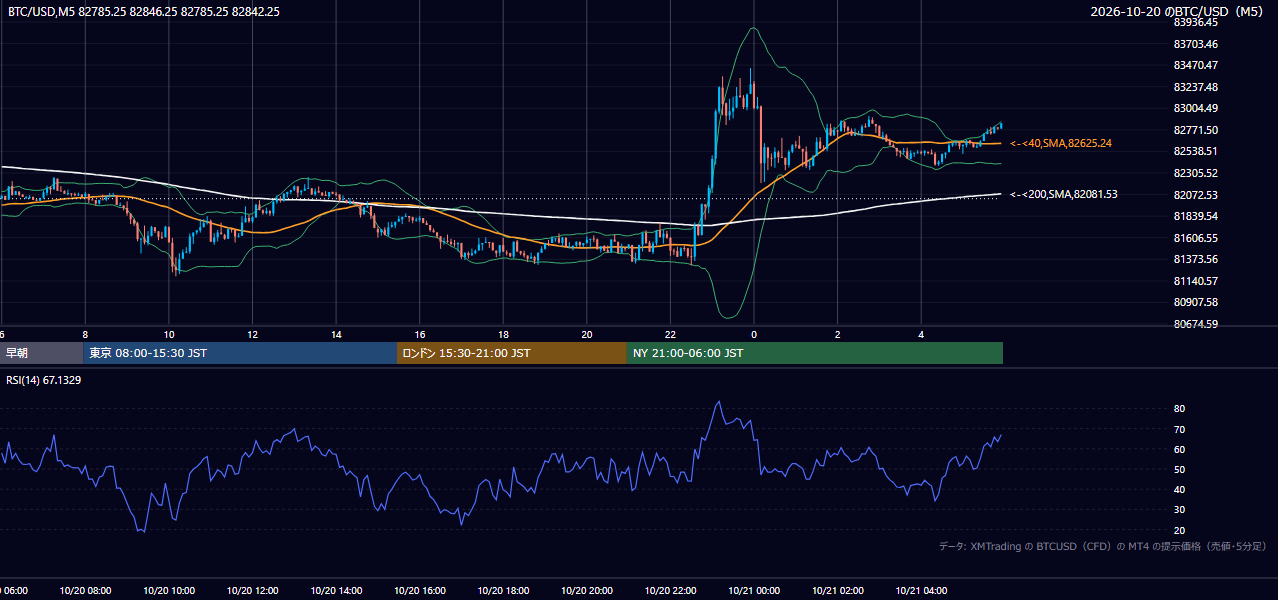 2026年10月20日（火） BTC/USD 5分足チャート