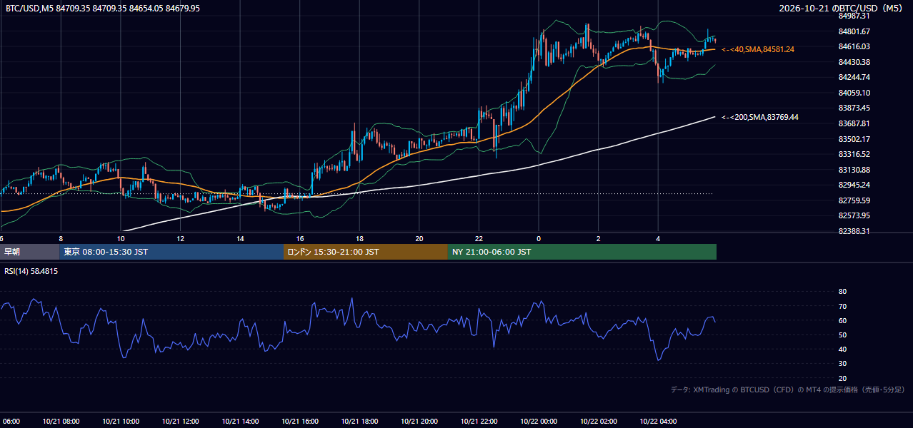 2026年10月21日（水） BTC/USD 5分足チャート