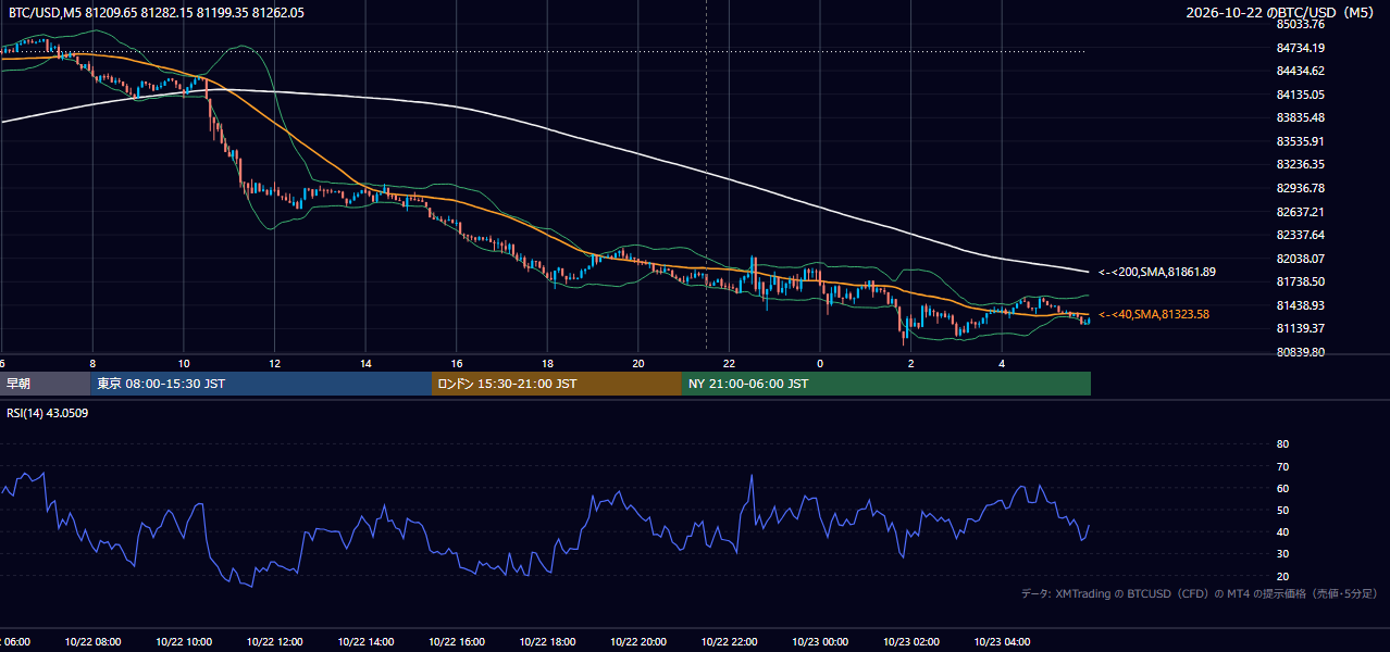 2026年10月22日(木) BTC/USD 5分足チャート