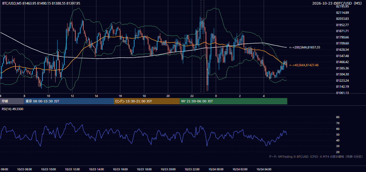 2026年10月23日（金） BTC/USD 5分足チャート