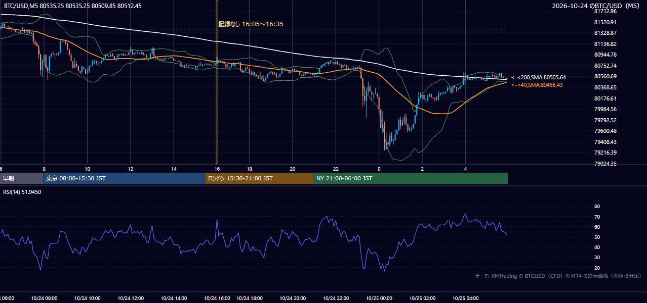2026年10月24日(土) BTC/USD 5分足チャート