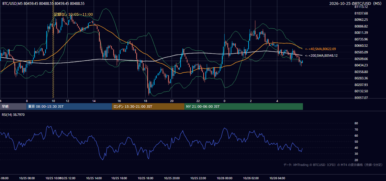 2026年10月25日(日) BTC/USD 5分足チャート