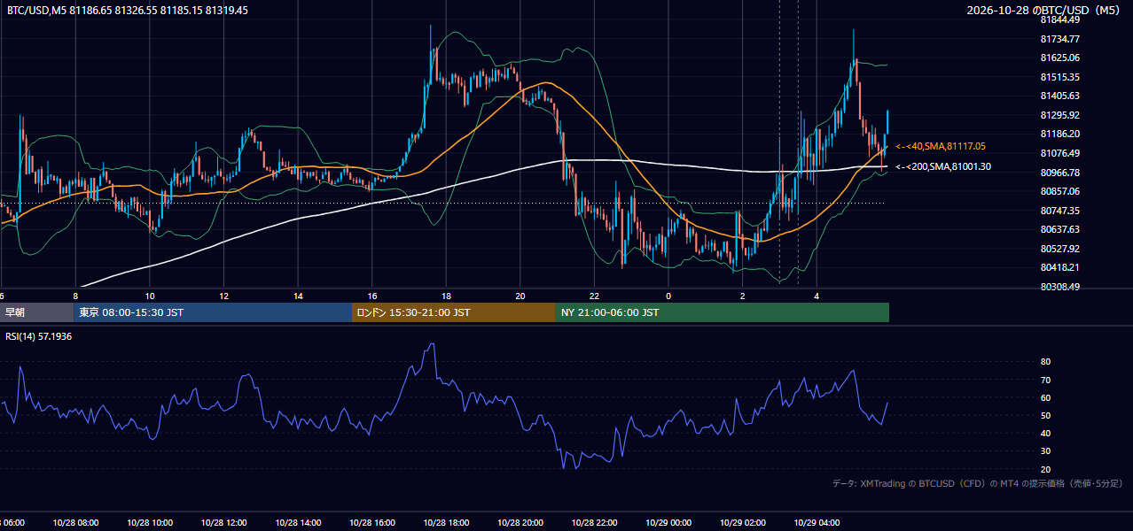 2026年10月28日(水) BTC/USD 5分足チャート