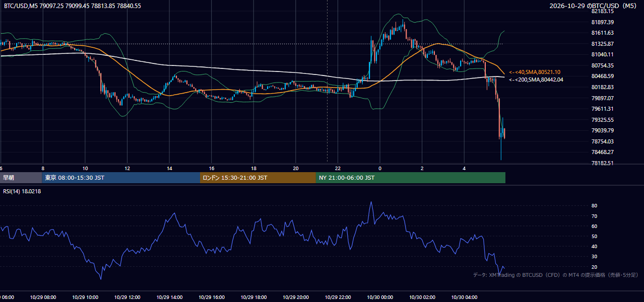 2026年10月29日（木） BTC/USD 5分足チャート