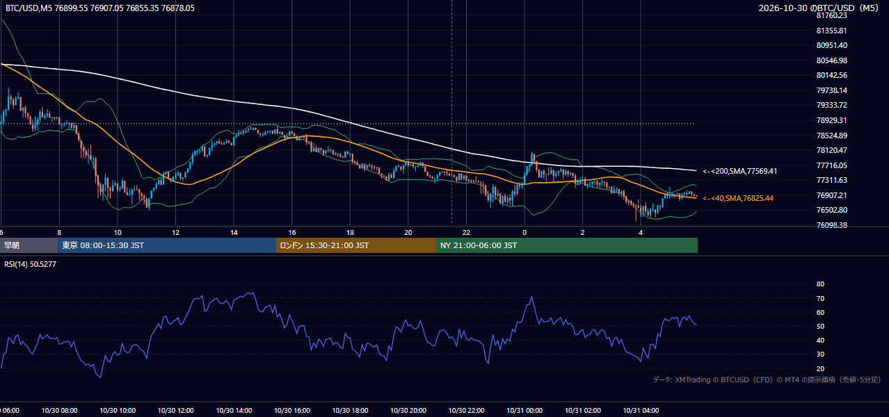 2026年10月30日（金） BTC/USD 5分足チャート