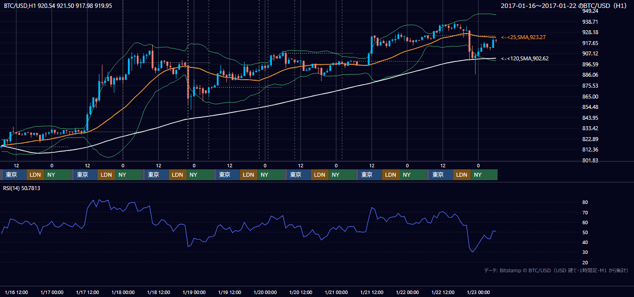 2017年1月16日(月)〜1月22日(日) BTC/USD 1時間足チャート