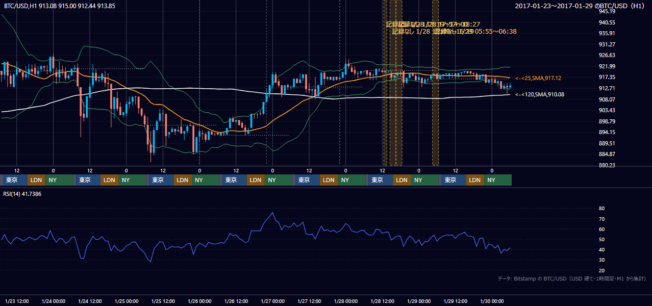 2017年1月23日（月）〜1月29日（日） BTC/USD 1時間足チャート