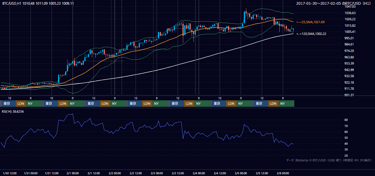 2017年1月30日（月）〜2月5日（日） BTC/USD 1時間足チャート