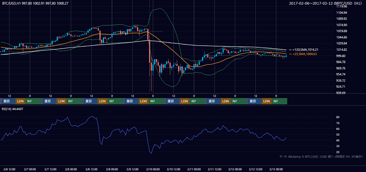 2017年2月6日（月）〜2月12日（日） BTC/USD 1時間足チャート
