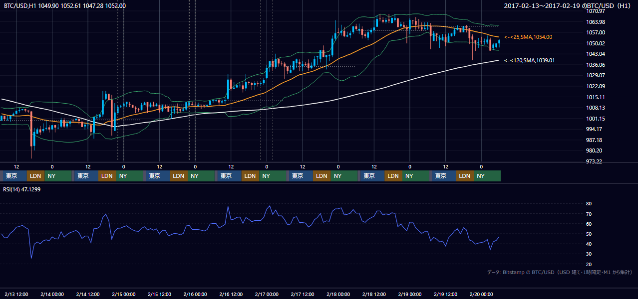 2017年2月13日(月)〜2月19日(日) BTC/USD 1時間足チャート