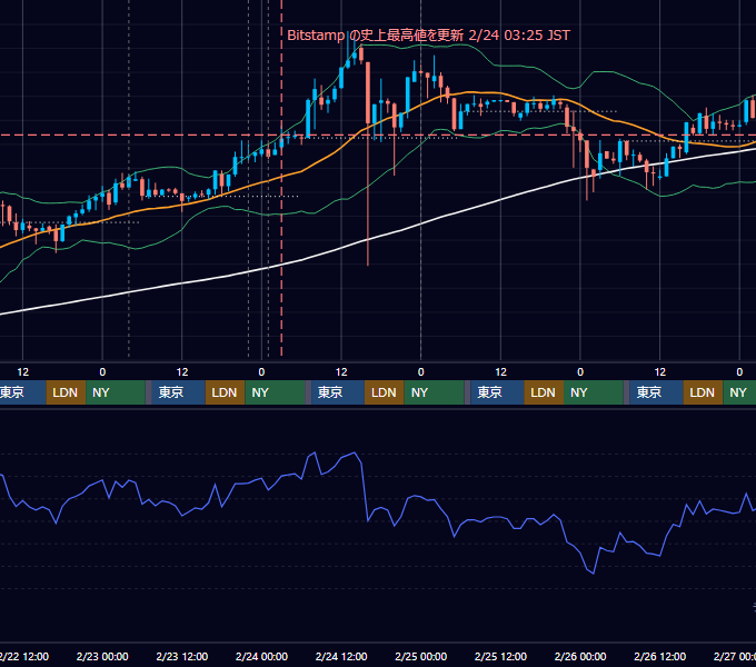 2017年2月20日（月）〜2月26日（日） BTC/USD 1時間足チャート