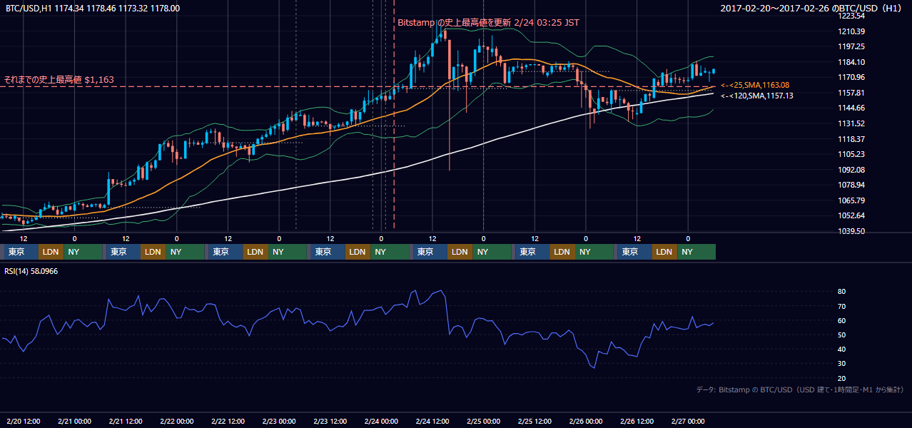 2017年2月20日（月）〜2月26日（日） BTC/USD 1時間足チャート