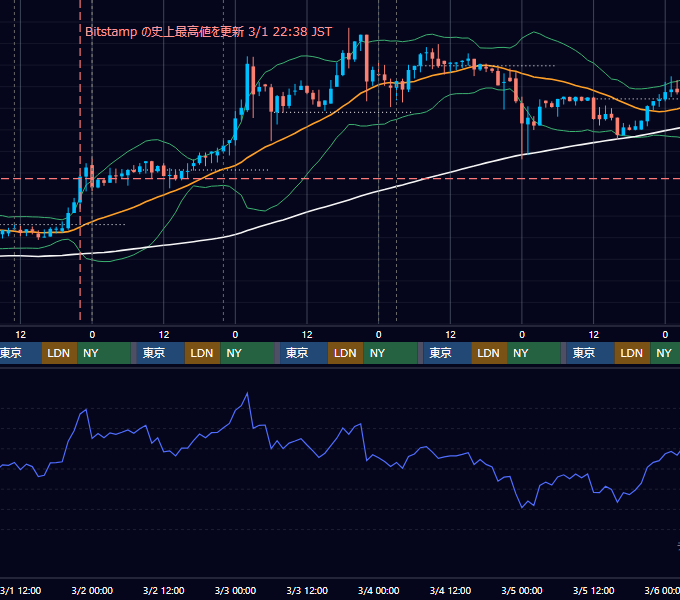 2017年2月27日（月）〜3月5日（日） BTC/USD 1時間足チャート